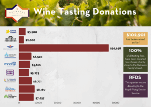 Donations Poster 2026 Balnaves Wine Tasting Donations Tally